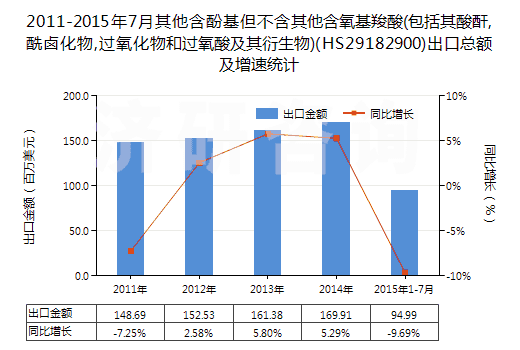 2011-2015年7月其他含酚基但不含其他含氧基羧酸(包括其酸酐,酰鹵化物,過氧化物和過氧酸及其衍生物)(HS29182900)出口總額及增速統(tǒng)計